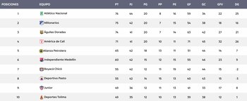 Así va la reclasificación de