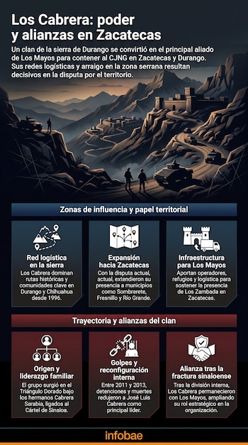 Infografía con el título Los Cabrera, una ilustración de montañas con un castillo y vehículos blindados, y seis recuadros de texto informativo.