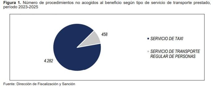 Los taxistas y transportistas públicos regulares representan el 90% y 10% de los casos excluidos del beneficio de descuento en multas de tránsito.