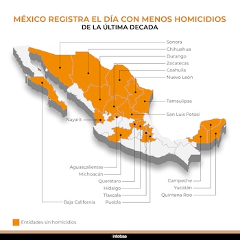 El dato se enmarca en una caída sostenida del 46 por ciento en el promedio diario de homicidios desde septiembre de 2024, cuando se registraban 86.9 casos por día frente a los 47.3 de mayo de 2026. Crédito: Infobae