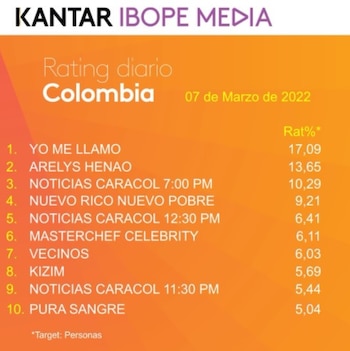 Rating Colombia lunes 7 de