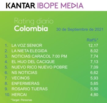 Rating Colombia jueves 30 de