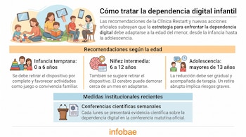 Infografía con ilustraciones de niños y adultos usando o interactuando, dispositivos digitales, y texto con recomendaciones y medidas sobre dependencia digital infantil.