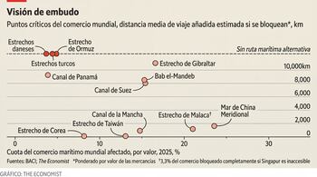 Infografía de un gráfico de dispersión sobre el comercio mundial, mostrando el impacto de bloqueo de estrechos y canales. Ejes de porcentaje y distancia en km.