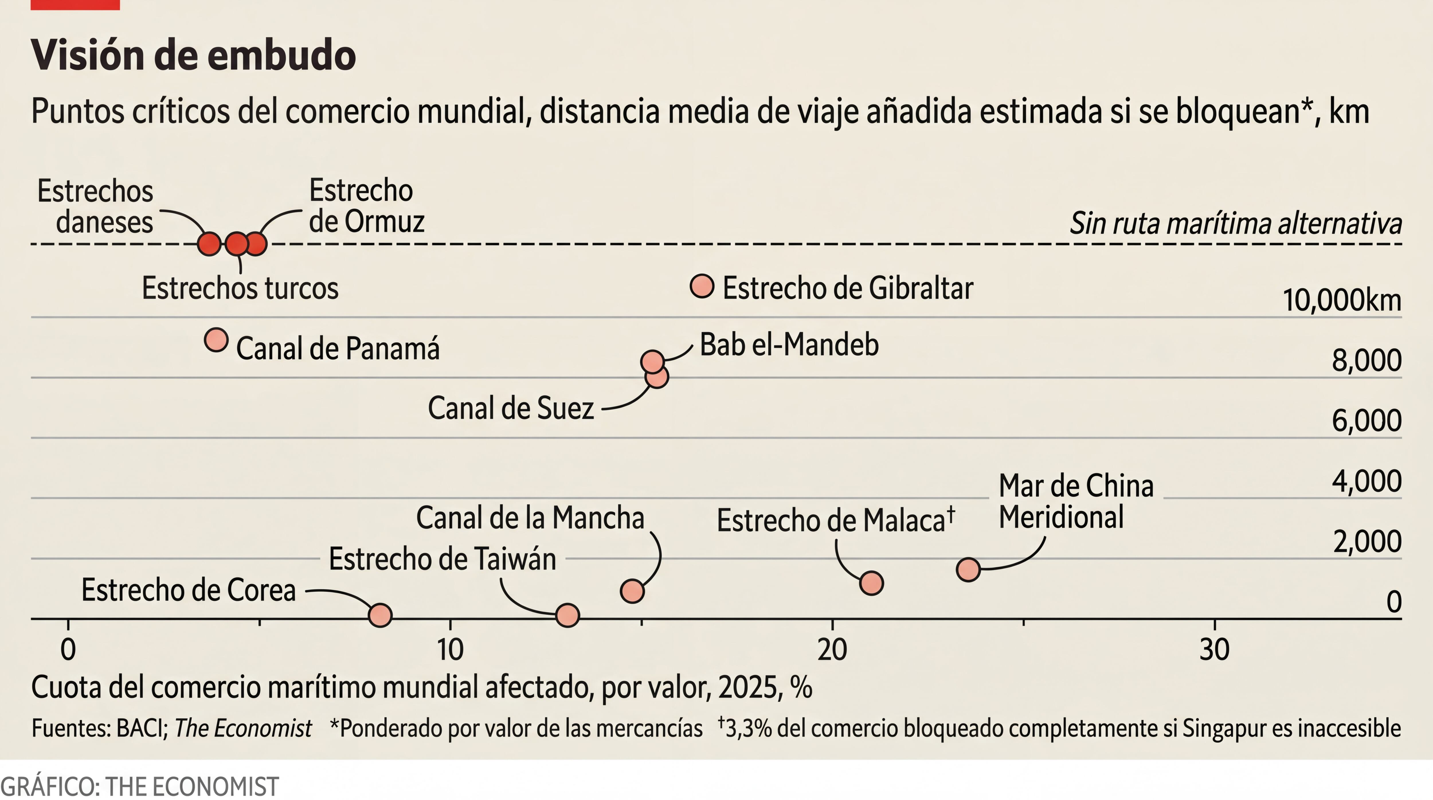 Una infografía detalla la distancia de viaje adicional y la cuota del comercio marítimo global afectada si se bloquean estrechos y canales clave. (Imagen Ilustrativa Infobae)