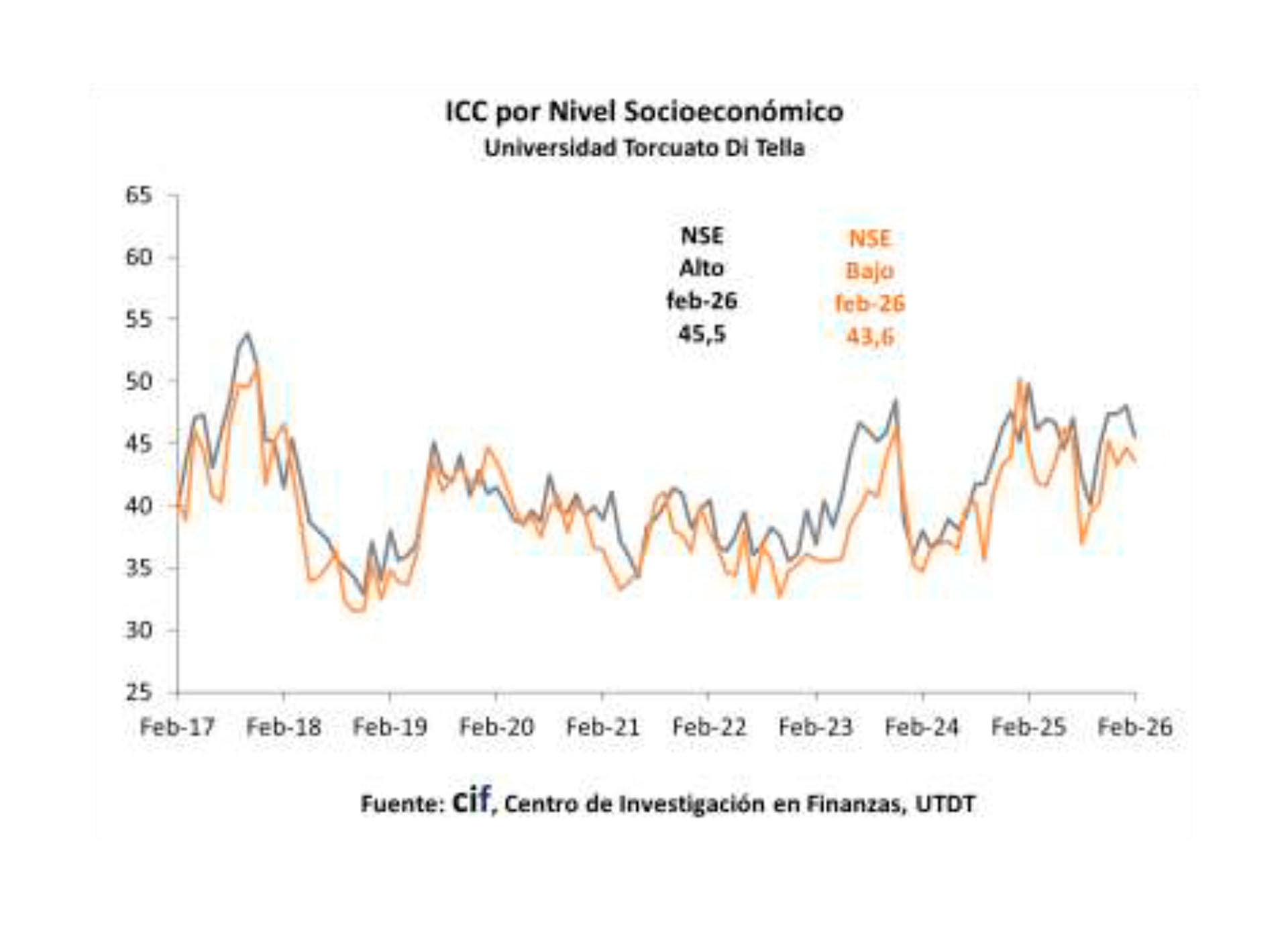 Los hogares de ingresos altos continúan exhibiendo un índice superior (45,50 puntos) frente a los hogares de ingresos bajos (43,63 puntos)