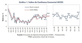 La mayor confianza comercial se explicó por un incremento de 13,7 pps en las expectativas sobre la situación económica para el próximo semestre - crédito Fedesarrollo