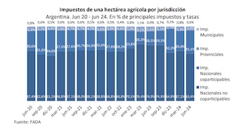 Los impuestos nacionales no coparticipables