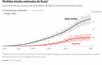 Este diagrama muestra las bajas