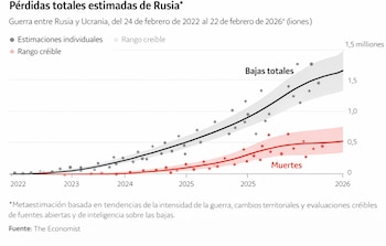 Este diagrama muestra las bajas