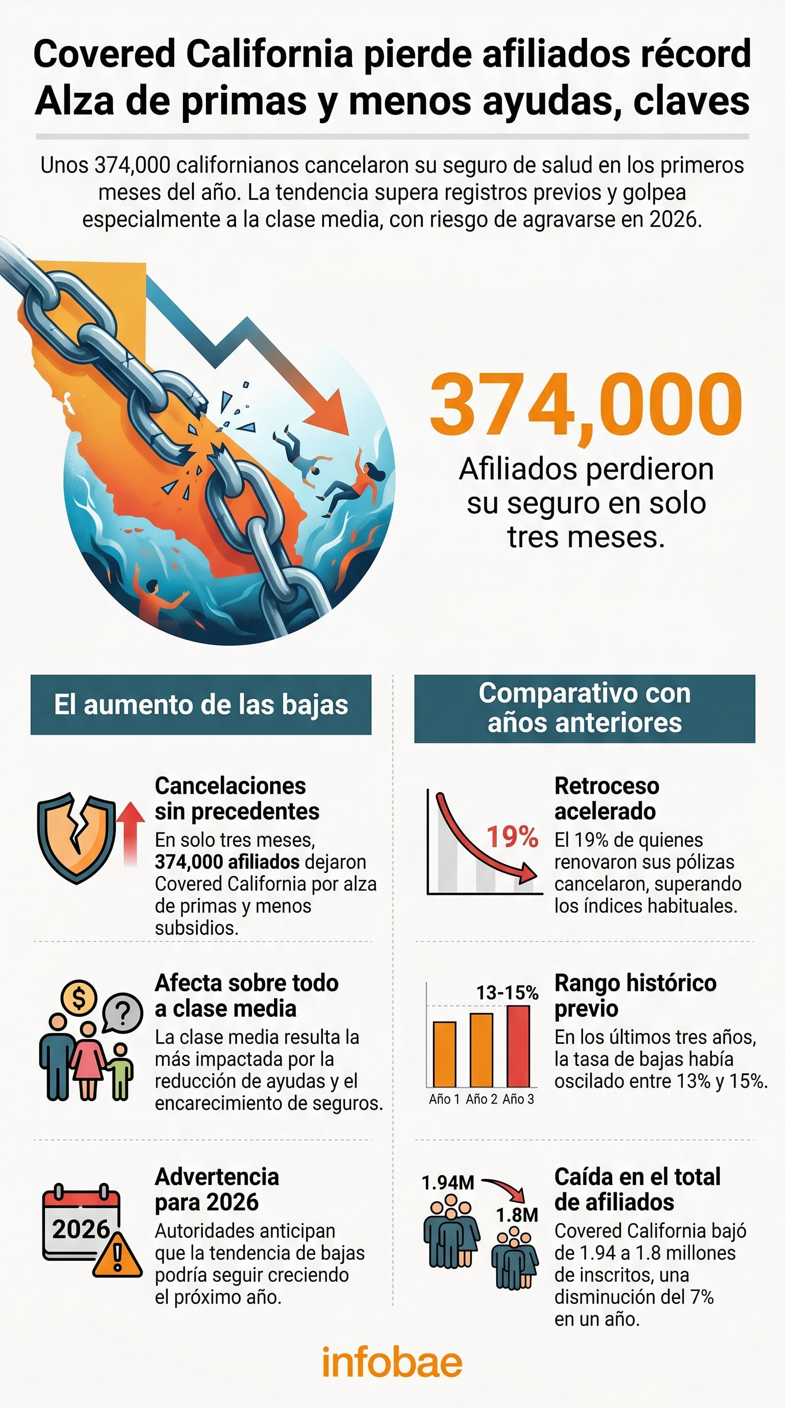 Unos 374.000 afiliados de Covered California cancelaron su seguro de salud en los primeros tres meses del año debido al alza de primas y la pérdida de ayudas federales, afectando a la clase media. (Imagen Ilustrativa Infobae)