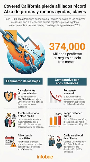 Infografía muestra una cadena rota sobre el mapa de California y personas cayendo, simbolizando la pérdida de 374.000 afiliados de Covered California.