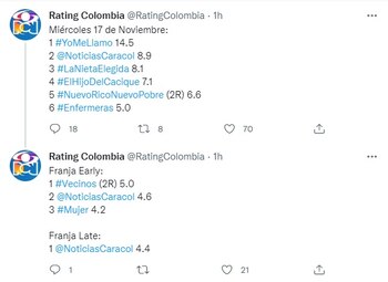 Rating Colombia miércoles 17 de