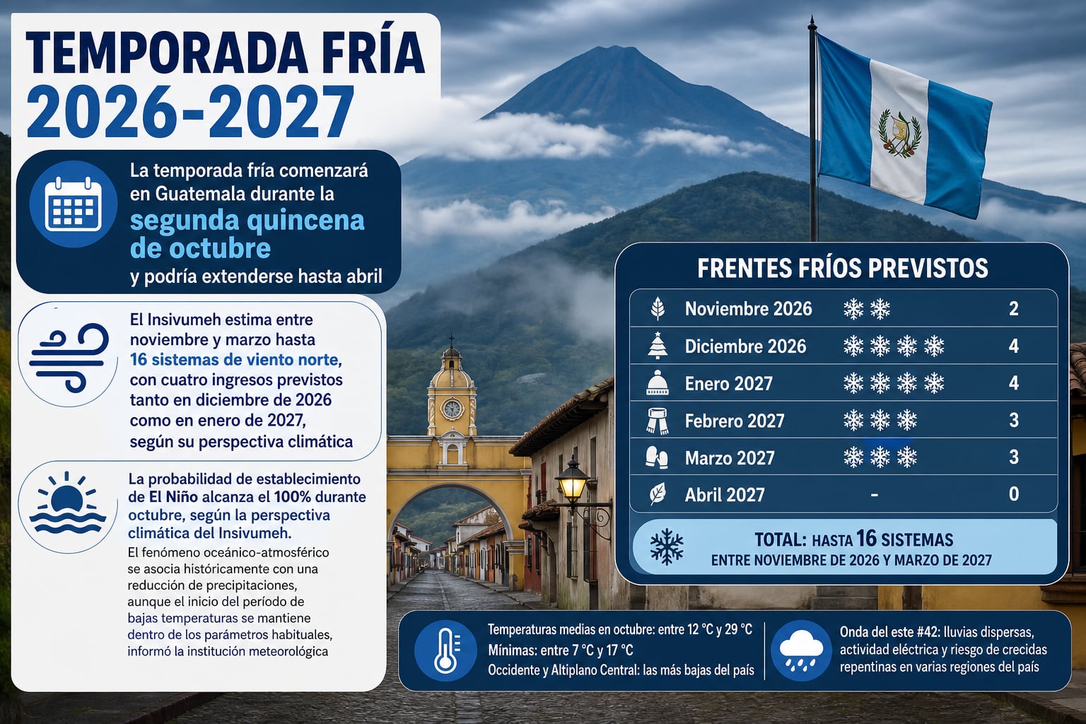 El Insivumeh prevé la llegada de hasta 16 frentes fríos a Guatemala durante la temporada fría 2026-2027, según su informe de perspectiva climática. (Imagen Ilustrativa Infobae)