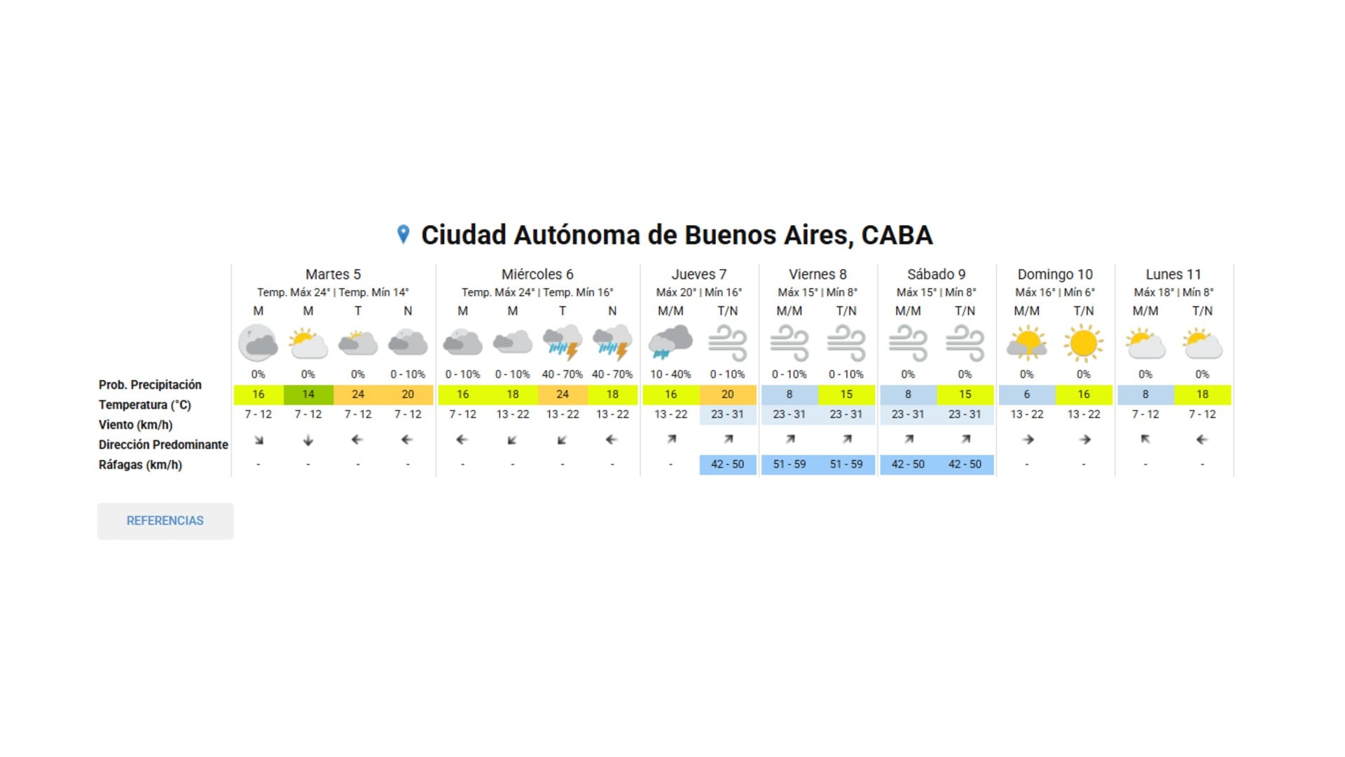 El pronóstico del tiempo para esta semana