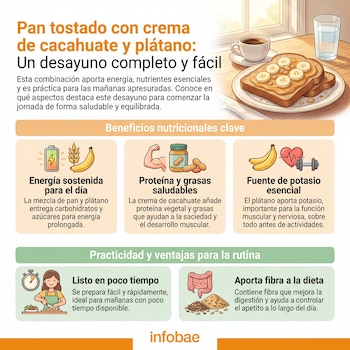 Infografía colorida con dos tostadas de crema de cacahuate, plátano y cacahuates, junto a una taza de café y un vaso de agua sobre una mesa.