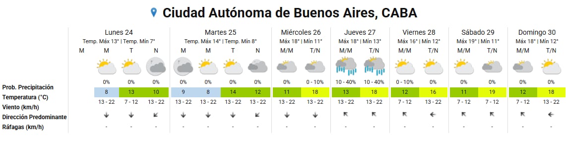 Un gráfico detalla la previsión meteorológica semanal en la Ciudad Autónoma de Buenos Aires con temperaturas, probabilidad de lluvias y viento.