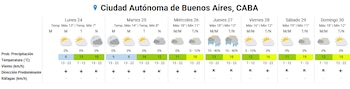 Tabla con el pronóstico del tiempo semanal para la Ciudad Autónoma de Buenos Aires con datos de temperatura, precipitación y viento
