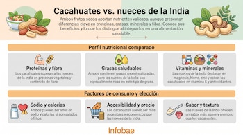 Infografía compara cacahuates y nueces de la India, con texto y gráficos sobre proteínas, grasas, vitaminas, sodio, precio y sabor. Incluye logo Infobae.