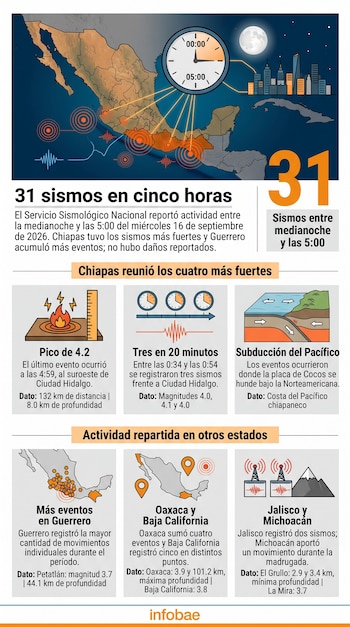 Infografía sobre sismos en México con un mapa del país, un reloj que marca de medianoche a cinco de la mañana y cuadros informativos.