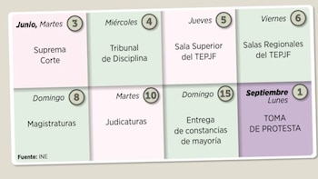 Proceso por fechas de las