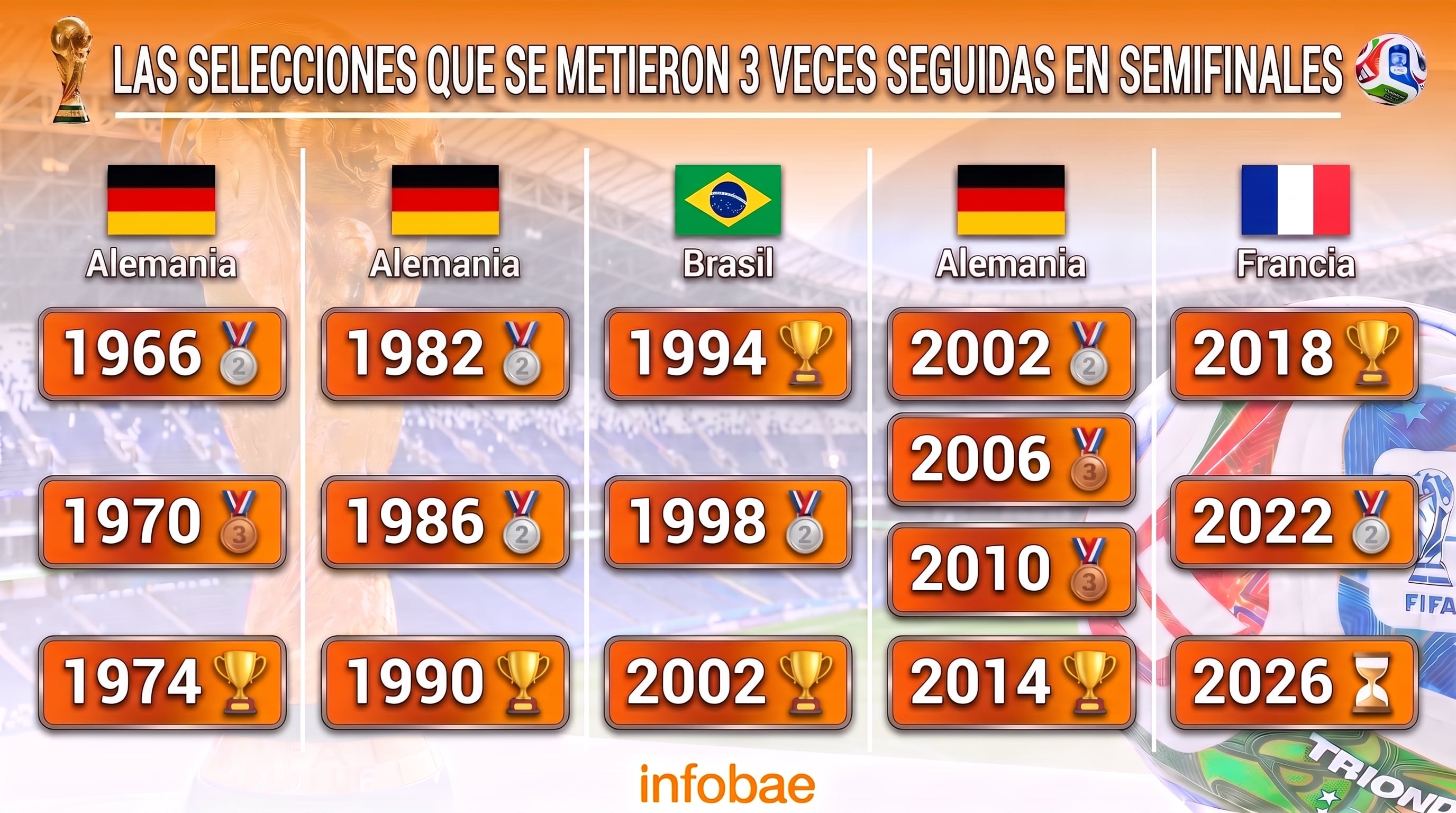 El “selecto grupo” al que se metió Francia tras clasificarse a semifinales (Imagen Ilustrativa Infobae)