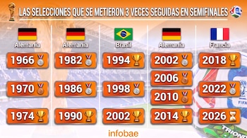 Infografía con banderas de Alemania, Brasil y Francia, años de participaciones en semifinales de Mundiales, y símbolos de trofeos y medallas. Logo Infobae.
