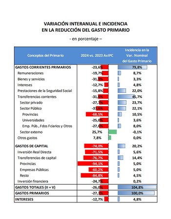 Qué rubros tuvieron las caídas