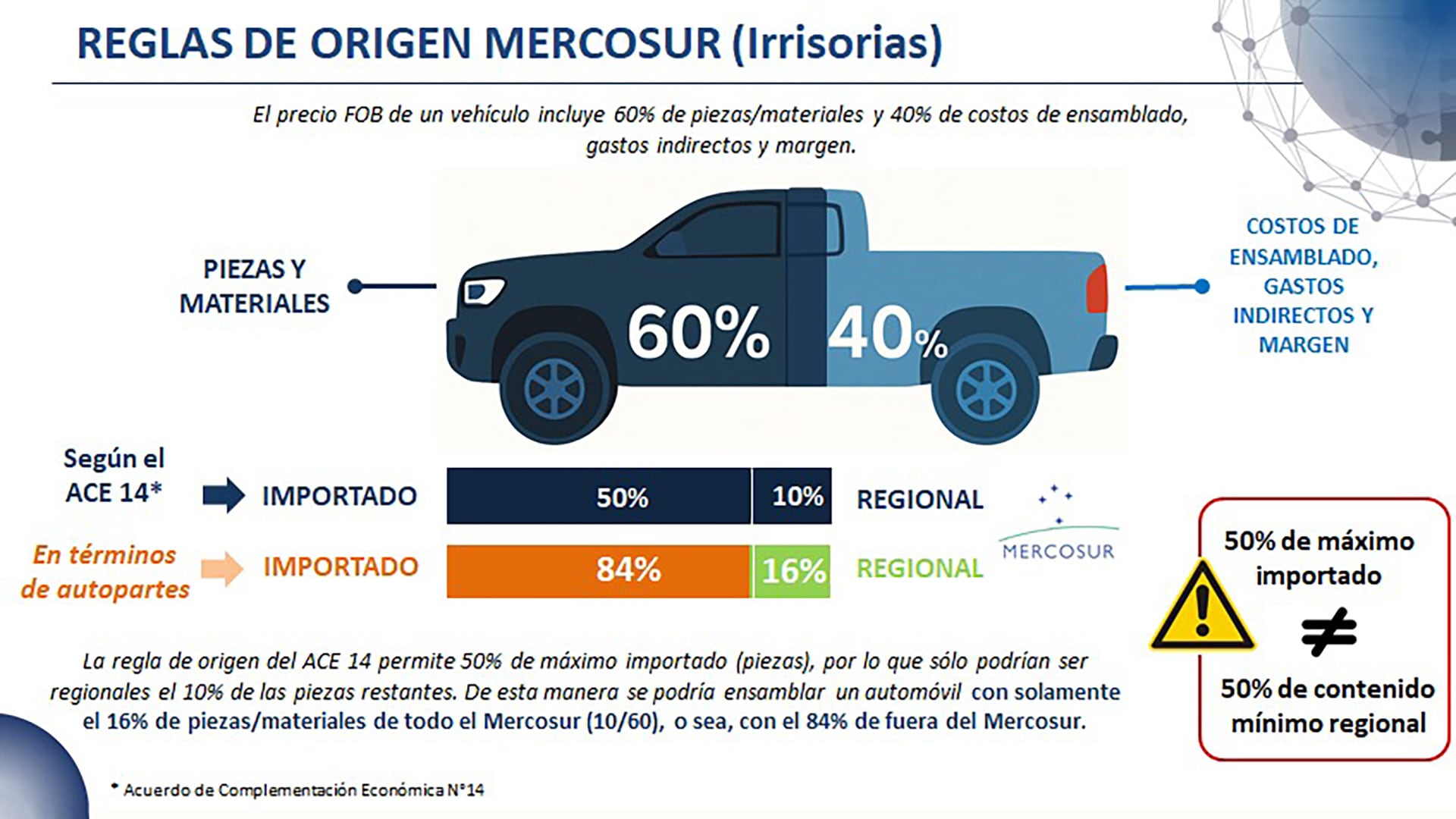 Gráfico que ilustra las opciones de integración de contenido regional en la fabricación de automóviles en Mercosur para importar vehículos con arancel cero entre Argentina y Brasil, destacando el impacto del ACE 14. (AFAC)