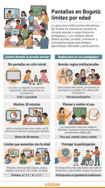 Los colegios de Bogotá tendrán seis meses para actualizar el Manual de Convivencia y definir protocolos sobre porte, uso y resguardo de dispositivos - crédito Imagen Ilustrativa Infobae
