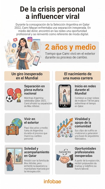 Infografía ilustrada sobre Cami Mayan: su separación, vida en el exterior, inicio en TikTok con videos de moda y ascenso a influencer. Iconos de redes y gráficos.
