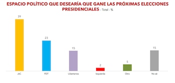 La intención de voto de