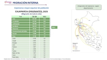 Cajamarca es la región que más población pierde en el país: 729.509 personas viven fuera de su territorio. (Foto: INIE)