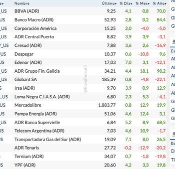 Fuente: Rava Bursátil-preciso en dólares.