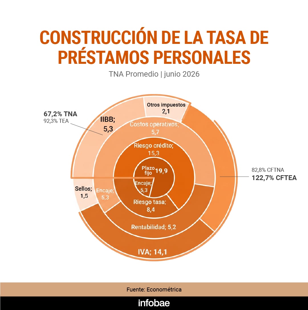 La consultora Econométrica sostuvo que los impuestos, principalmente IVA e Ingresos Brutos, elevan más de 43 puntos porcentuales el costo financiero efectivo anual