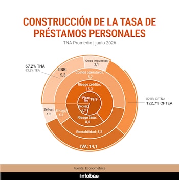 Gráfico de anillos que detalla los componentes de la TNA y el CFTEA de préstamos personales. Incluye la fuente Econométrica y la fecha junio de 2026