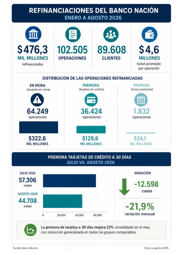 Morosidad infografía. Datos del Banco Nación