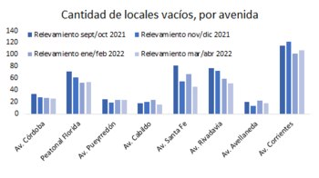 locales vacíos