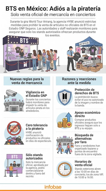 Infografía detallando la prohibición de mercancía pirata de BTS en conciertos de México, con un stand oficial y uno no oficial siendo confiscado.