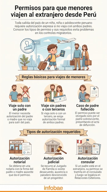Infografía con texto y dibujos sobre permisos de viaje para menores desde Perú, incluyendo ilustraciones de un aeropuerto, familias, notaría, juzgado y consulado.