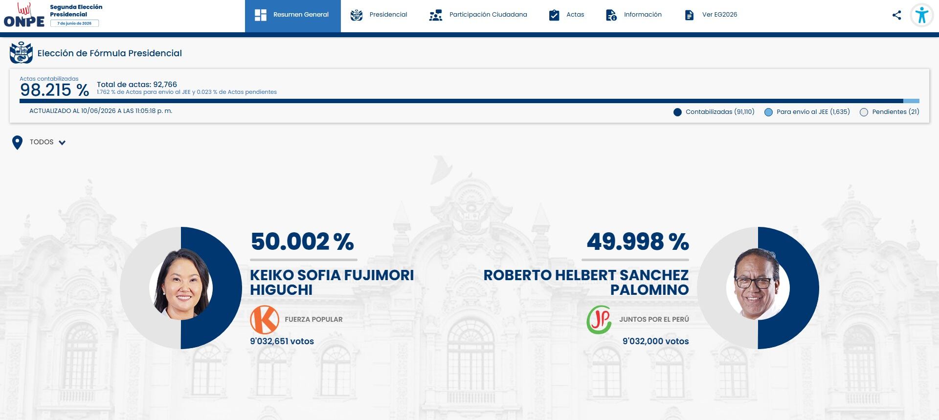 Un gráfico de ONPE muestra a Keiko Fujimori con 50.002% y Roberto Sánchez con 49.998% de votos en la segunda vuelta presidencial de Perú, con el 98.215% de actas contabilizadas.