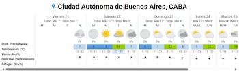 El pronóstico oficial anticipa varias jornadas con marcas invernales en la Ciudad de Buenos Aires y cielo variable entre sábado y martes