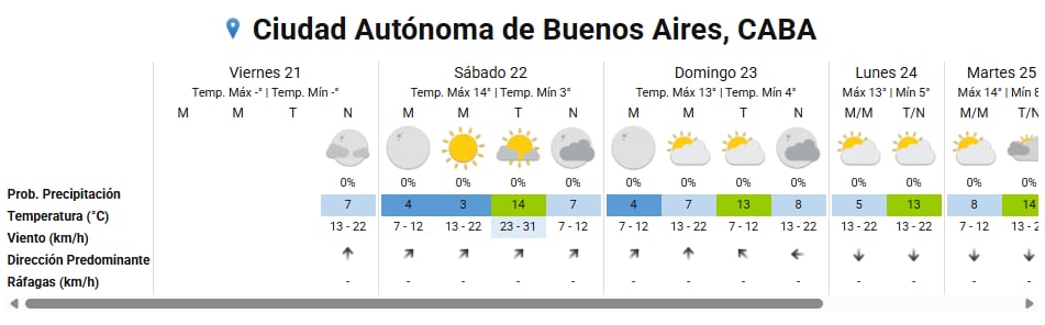 El pronóstico oficial anticipa varias jornadas con marcas invernales en la Ciudad de Buenos Aires y cielo variable entre sábado y martes