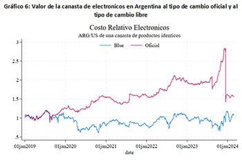 Gráficos - blog de Cavallo