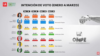 Última encuesta presidencial del IEP.