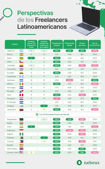 Los freelancers argentinos son los