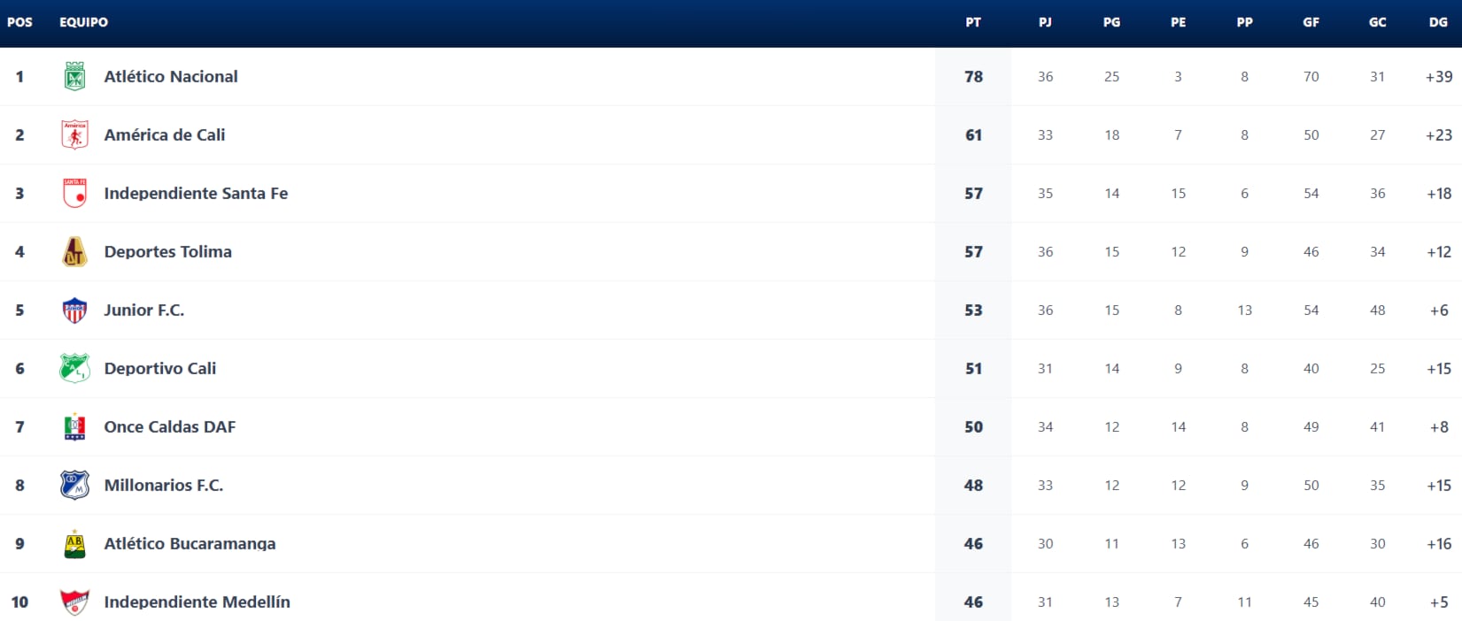 Tabla de reclasificación de la Liga BetPlay, para los cupos a Copa Libertadores y Copa Sudamericana - crédito Dimayor