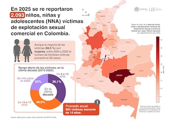 La mayoría de víctimas son menores de 14 años - crédito @LEEJaveriana / X