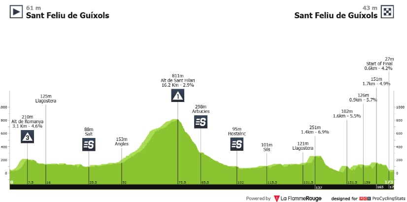 Así será el recorrido de la Etapa 1 de la Vuelta a Cataluña - crédito ProCyclng Stats