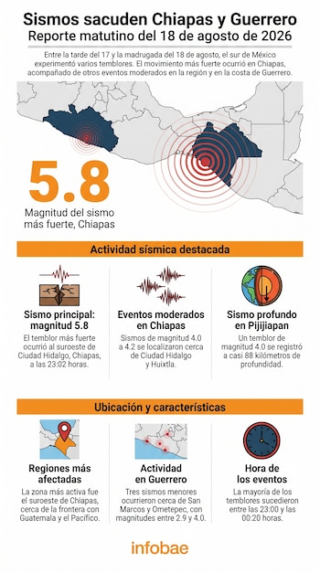 Infografía sobre actividad sísmica en México el 18 de agosto de 2026, con mapa de Chiapas y Guerrero, magnitud 5.8, ondas sísmicas, iconos de sismos y un reloj.